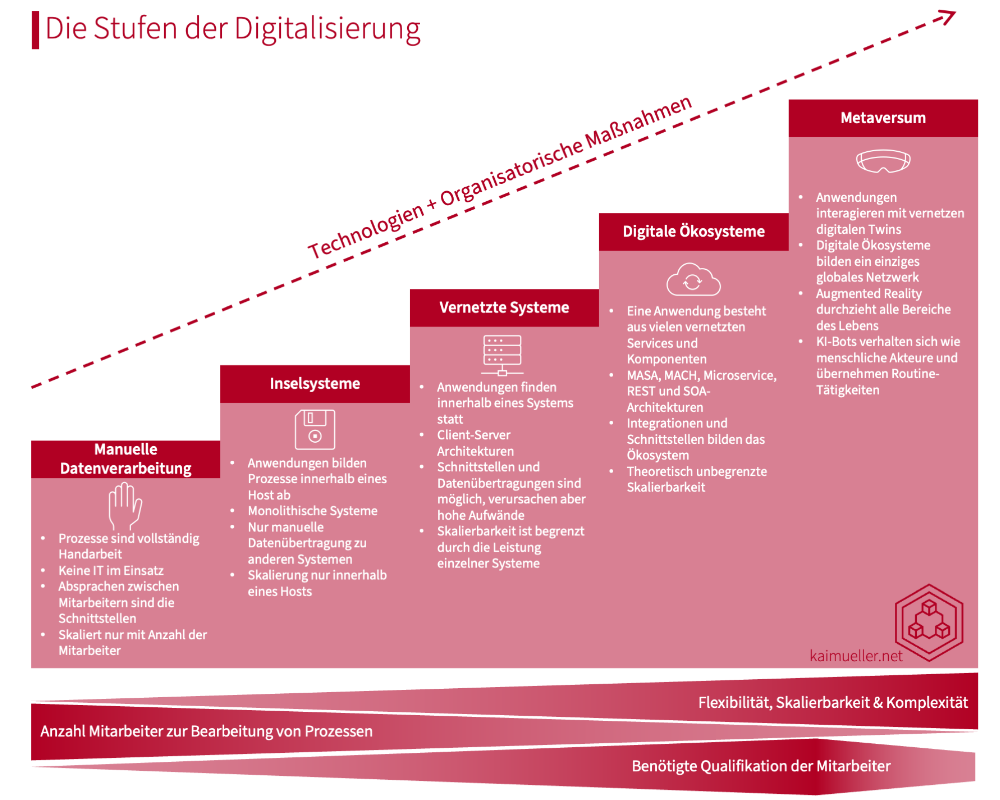 Digitalisierung | Kaimueller.net